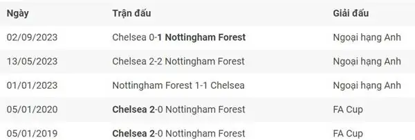  Nhận định soi kèo Nottingham vs Chelsea 23h30 ngày 11/5 3