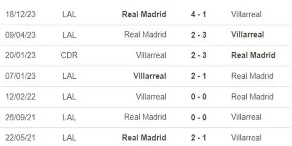 Nhận định soi kèo trận đấu Villarreal vs Real Madrid 00h00 này 20/5 1
