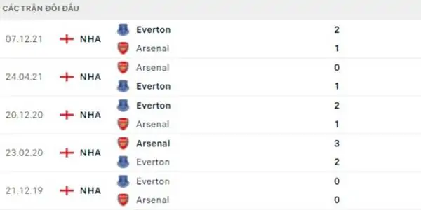 Phân tích kèo Arsenal vs Everton, 22h00 ngày 19/5/2024 2