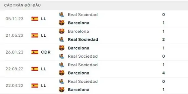 Nhận định soi kèo Barcelona vs Real Sociedad 02h00 ngày 14/05 5