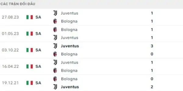Soi kèo trận đấu Bologna vs Juventus 1h45 ngày 21/5 2