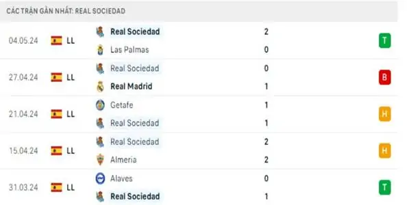 Nhận định soi kèo Barcelona vs Real Sociedad 02h00 ngày 14/05 7